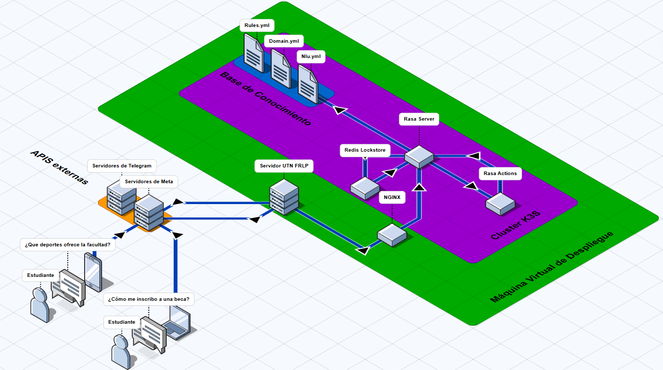 Arquitectura del chatbot SAU