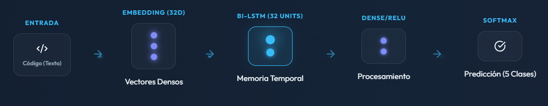 Diagrama de Arquitectura RNA